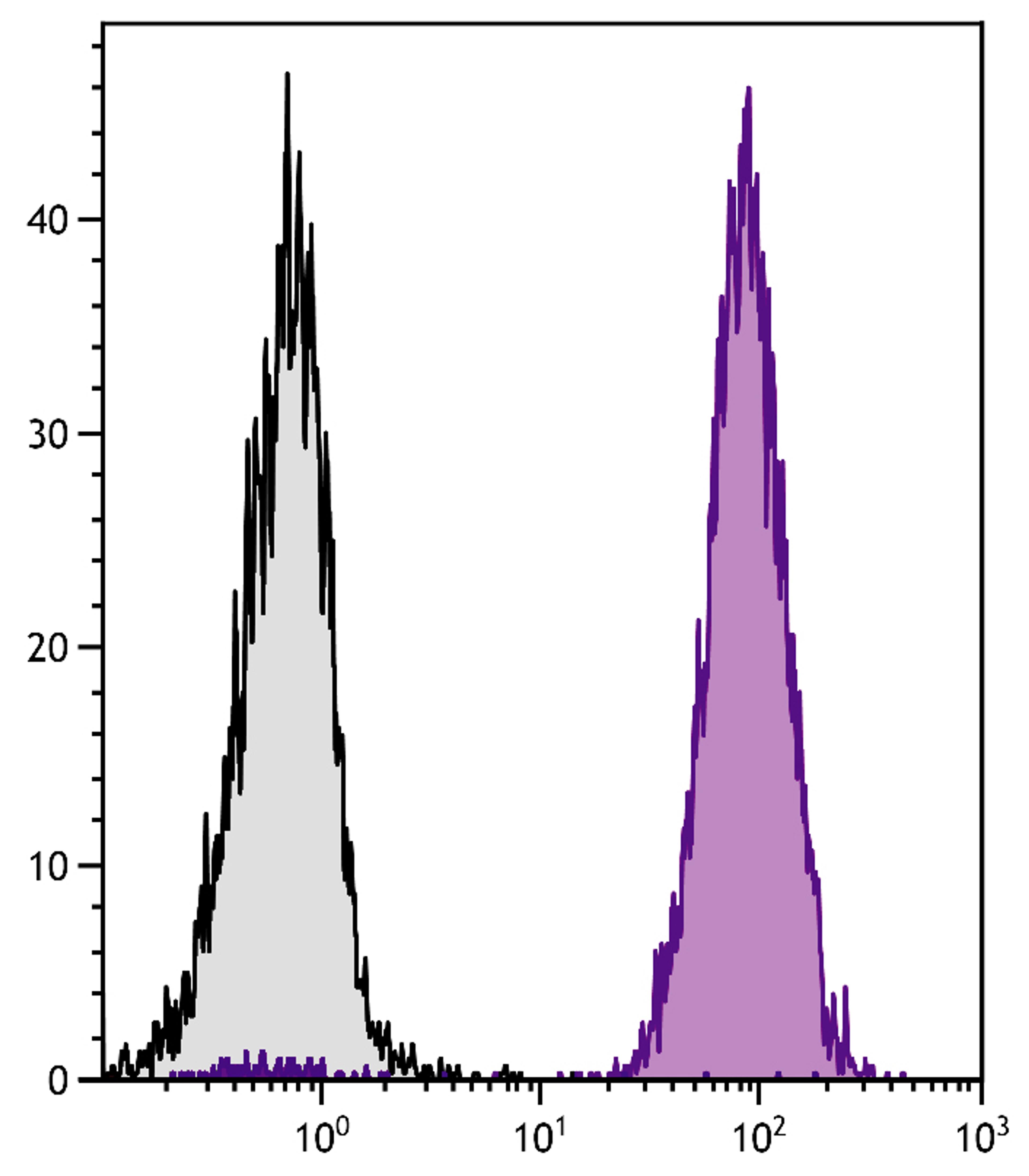 Human peripheral blood lymphocytes were stained with Mouse Anti-Human CD45-PE/TXRD (Cat. No. 99-537).