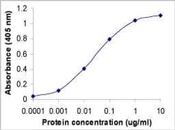 ELISA standard curve. XW-7060 used as primary antibody (0.1g/ml), human C1q used as test antigen and a goat anti IgY-HRP as a secondary antibody.