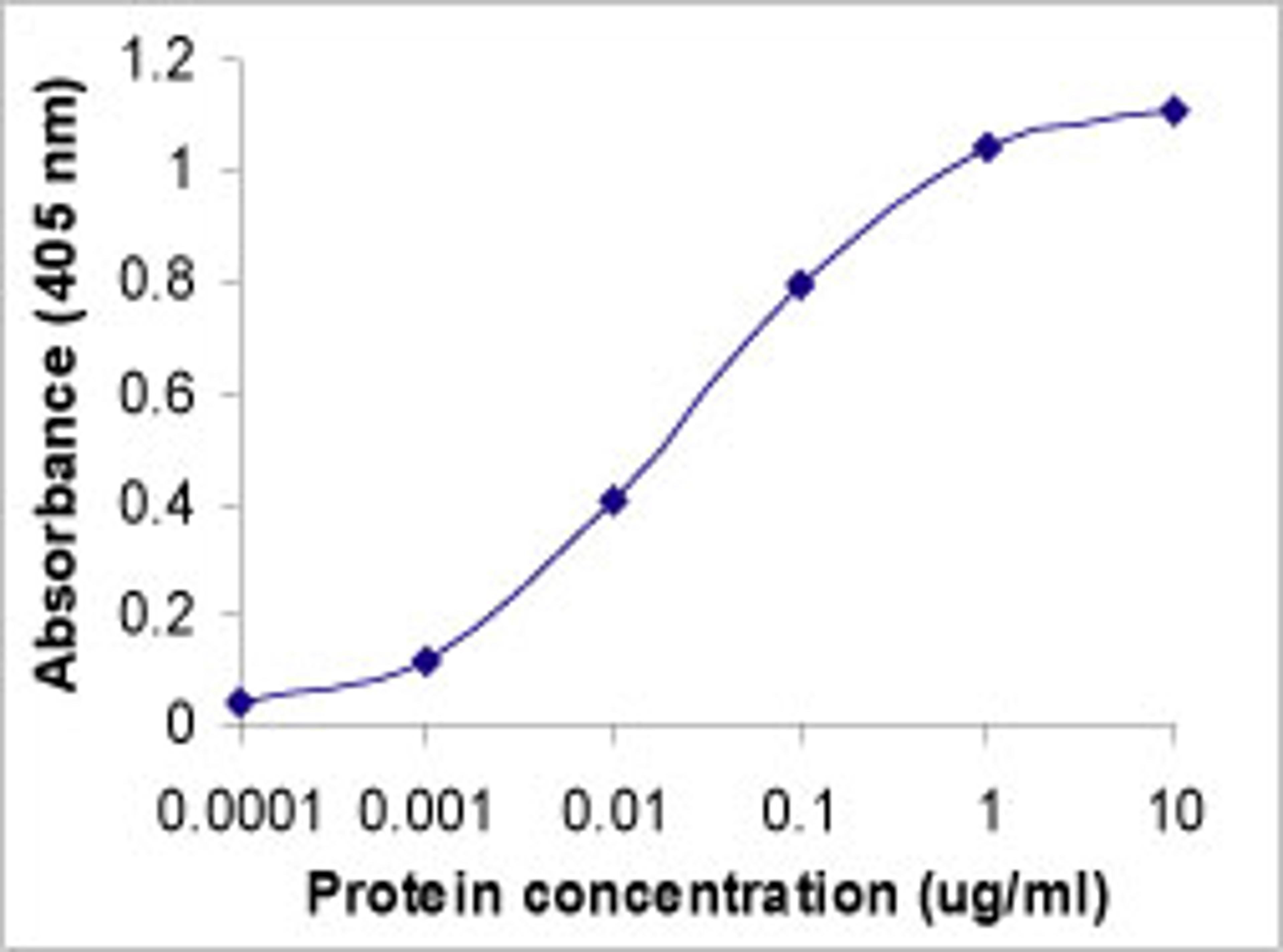 ELISA standard curve. XW-7060 used as primary antibody (0.1g/ml), human C1q used as test antigen and a goat anti IgY-HRP as a secondary antibody.