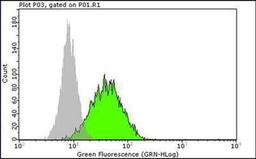 Flow Cytometry: Alkaline Phosphatase, Tissue Non-Specific Antibody (TRA-2-49) [NB600-540] - Analysis using anti-TRA-2-49. 2102Ep cells were stained with anti-TRA-2-49 antibody (Green) or isotype control antibody (grey).