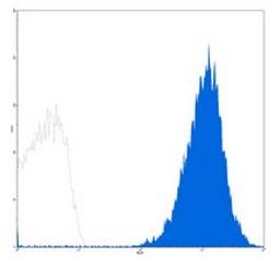 Flow cytometric analysis of human platelet using CD41 antibody (PE-Cy5)