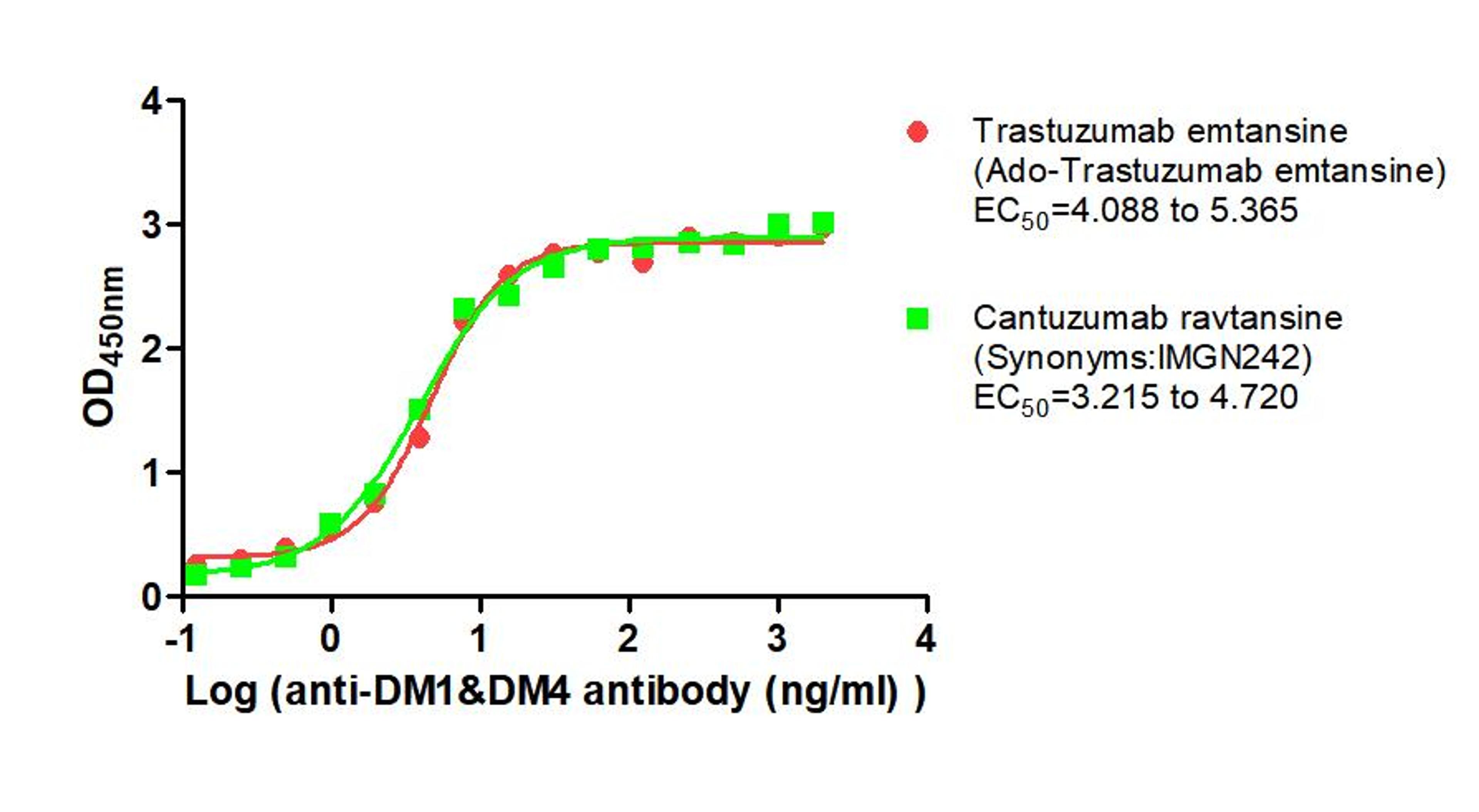 The Binding Activity of Trastuzumab emtansine (Ado-Trastuzumab emtansine) and Cantuzumab ravtansine (Synonyms:IMGN242) with Anti-DM1&DM4 antibody. Activity: Measured by its binding ability in a functional ELISA. Immobilized Trastuzumab emtansine (Ado-Trastuzumab emtansine) and Cantuzumab ravtansine (Synonyms:IMGN242) at 2 μg/mL can bind Anti-DM1&DM4 antibody, the EC<sub>50</sub> is 4.088 to 5.365 ng/mL and 3.215 to 4.720 ng/mL, respectively.