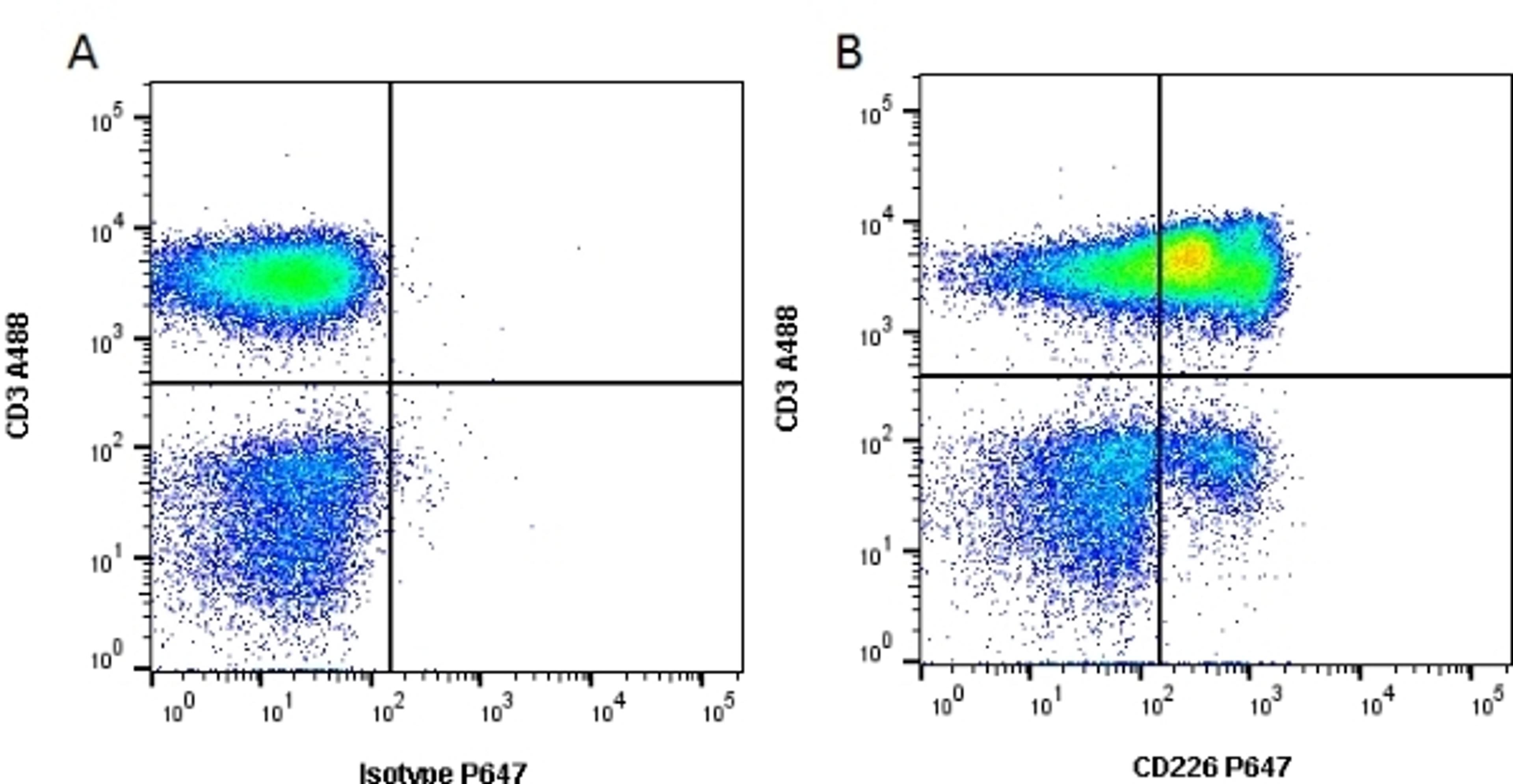 Figure A. Mouse anti Human CD3. Figure B. Mouse anti Human CD3 and Mouse anti Human CD226.