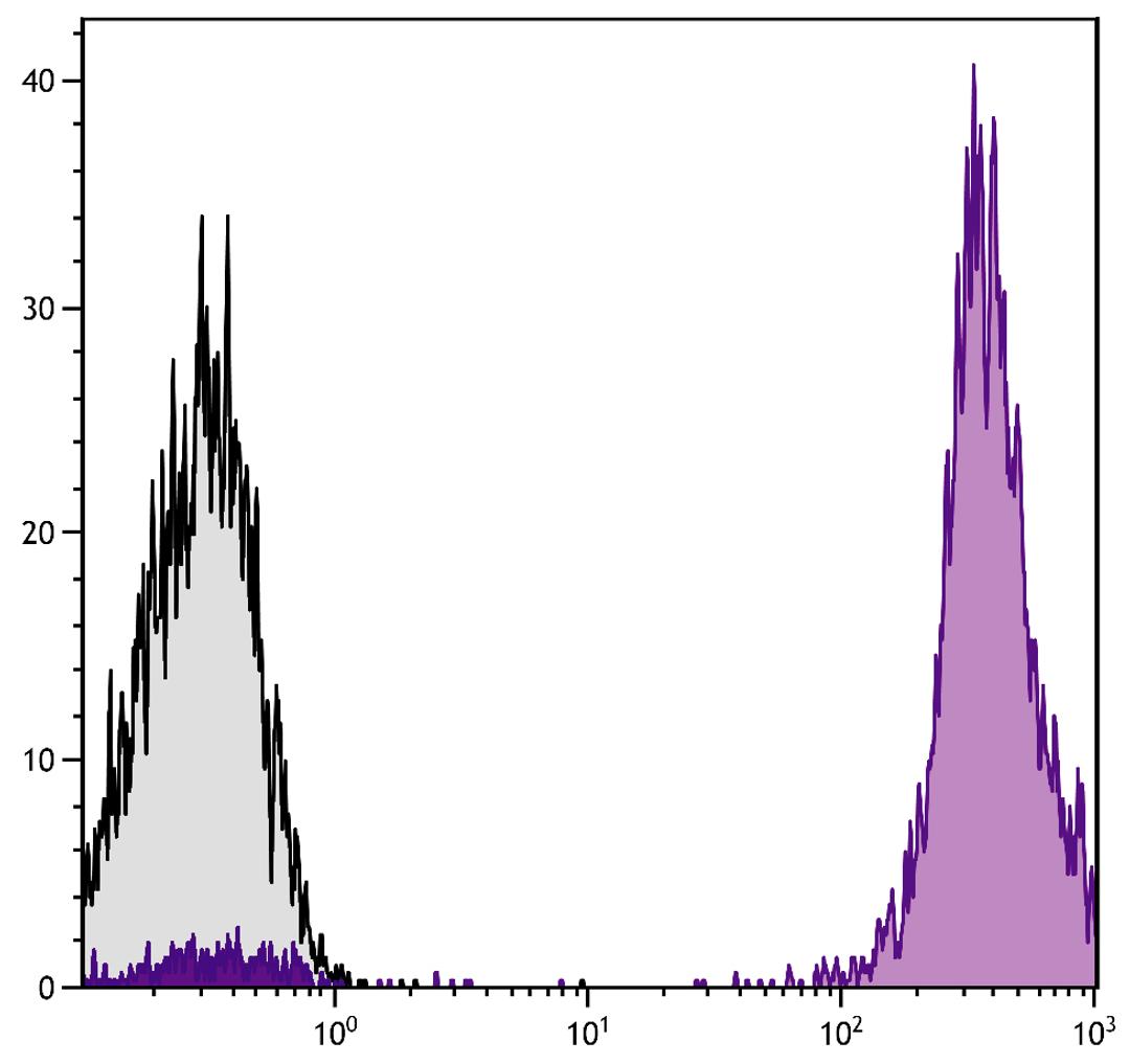 Human peripheral blood lymphocytes were stained with Mouse Anti-Human CD45-APC (Cat. No. 99-532).