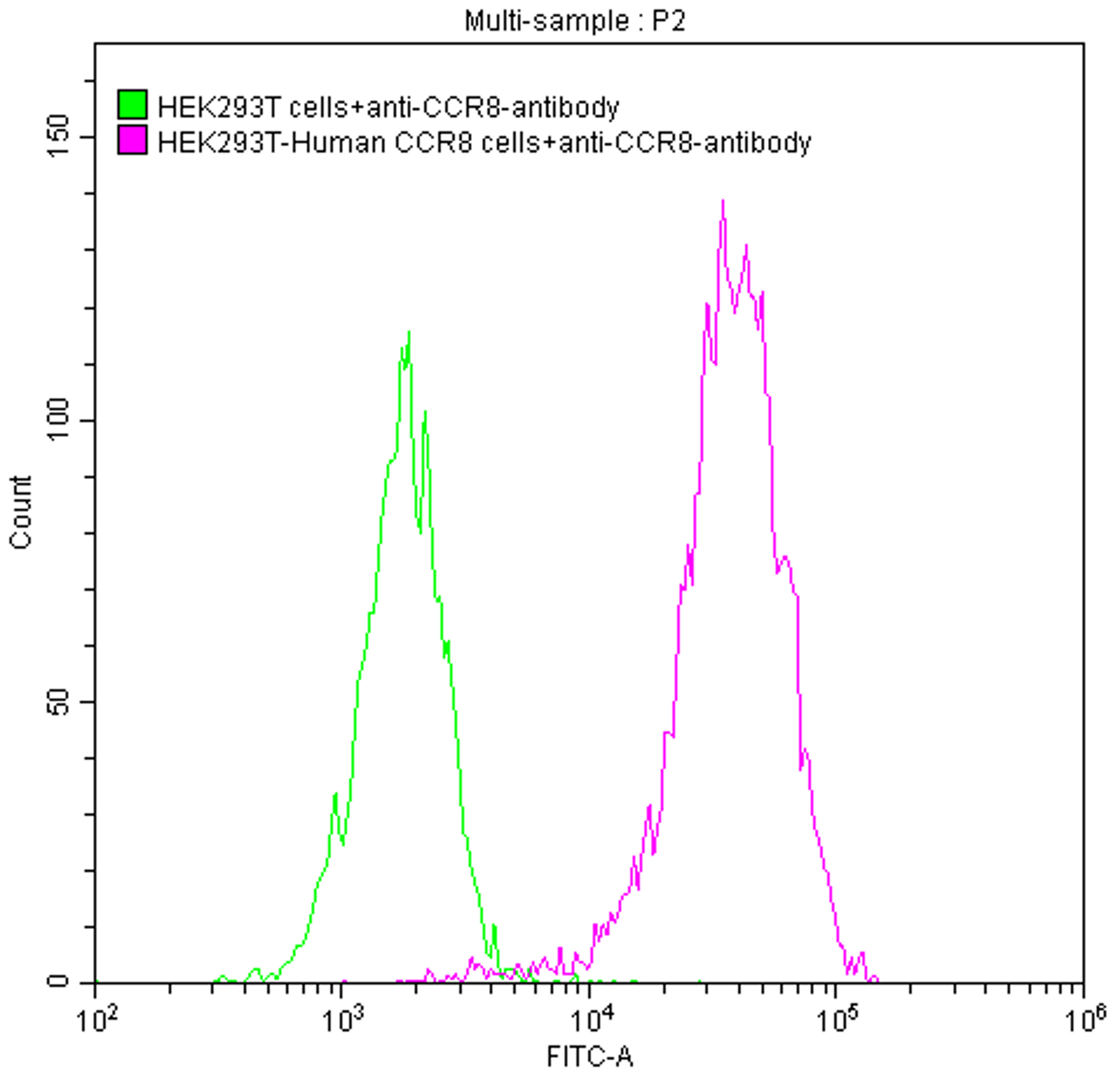Untransfected HEK293T cells (green line) and transfected Human CCR8 HEK293T stable cells (red line) were stained with anti-CCR8 antibody (2µg/1*10<sup>6</sup> cells), washed and then followed by FITC-conjugated anti-Human IgG Fc antibody and analyzed with flow cytometry.