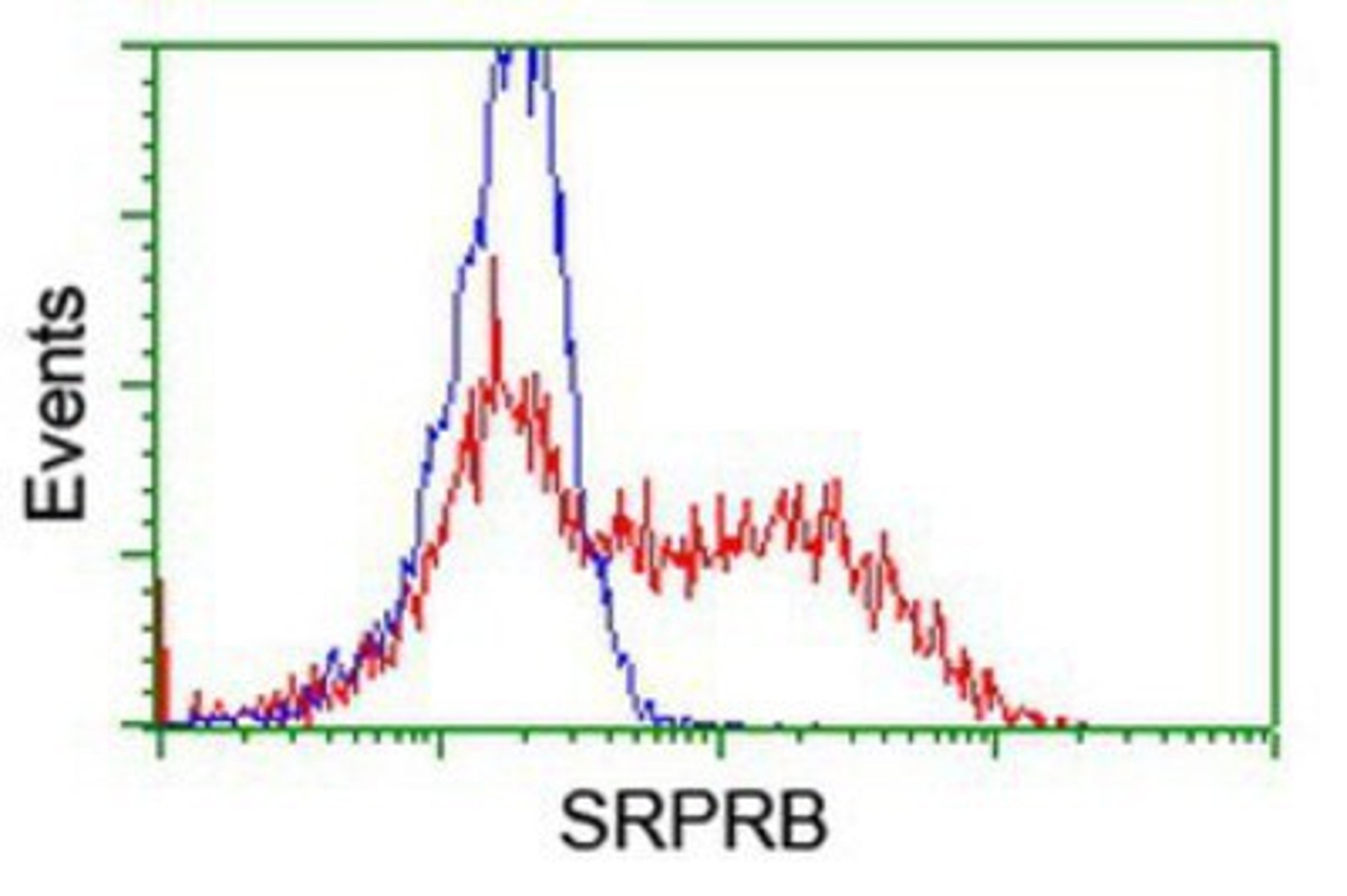 Flow Cytometry: SRPRB Antibody (1D9) [NBP2-02028] - HEK293T cells transfected with either overexpression plasmid (Red) or empty vector control plasmid (Blue) were immunostained by anti-SRPRB antibody, and then analyzed by flow cytometry.