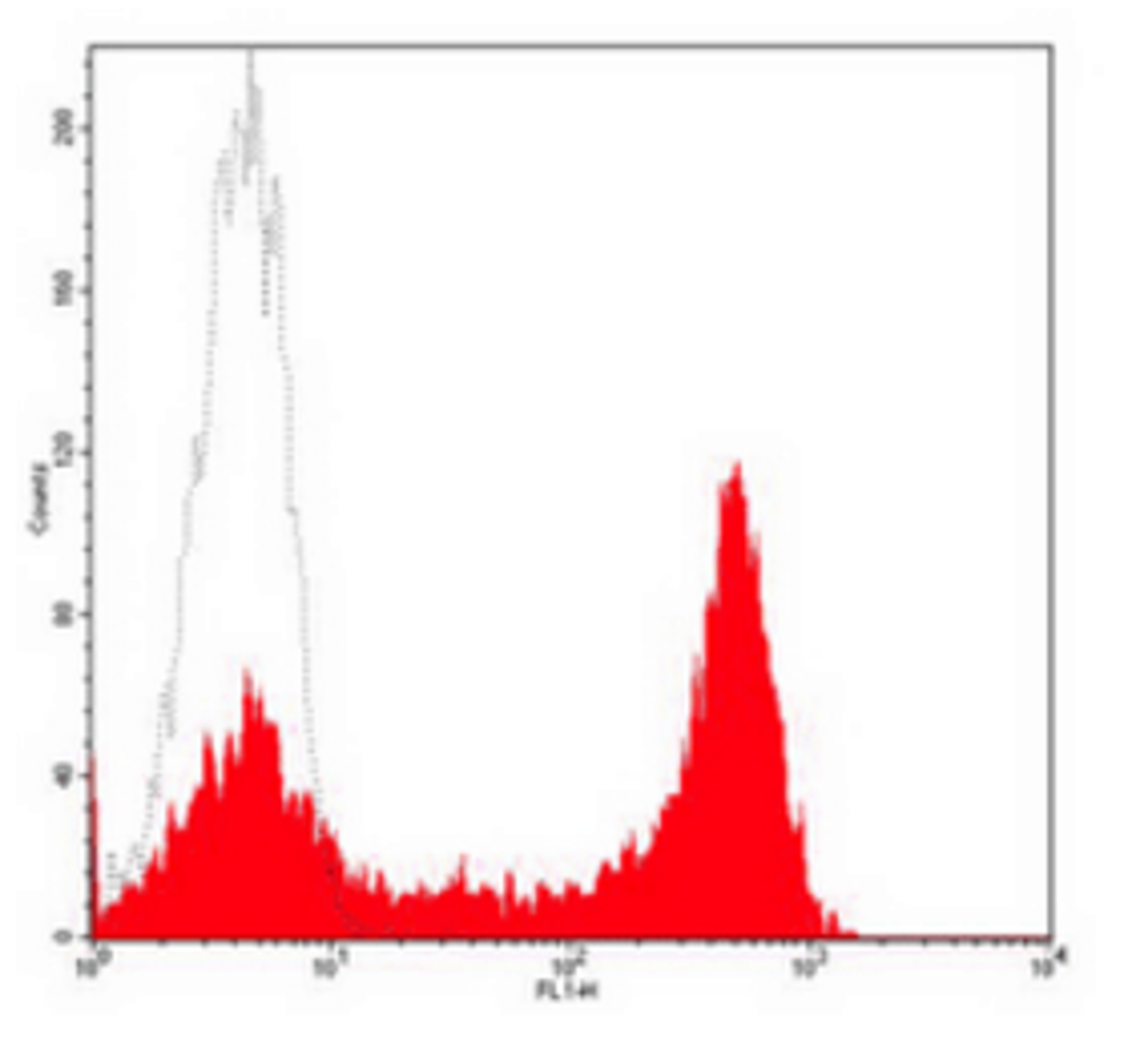 Flow cytometric analysis of human peripheral blood lymphocytes using CD62L antibody (FITC)