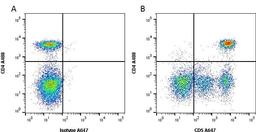 Figure A. Rat anti Canine CD4. Figure B. Rat anti Canine CD4 and Rat anti Canine CD5. 