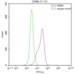 Overlay Peak curve showing A549 cells stained with CSB-RA937940A0HU (red line) at 1:50. The cells were fixed in 4% formaldehyde and permeated by 0.2% TritonX-100. Then 10% normal goat serum to block non-specific protein-protein interactions followed by the antibody (1µg/1*10<sup>6</sup>cells) for 45min at 4℃. The secondary antibody used was FITC-conjugated Goat Anti-rabbit IgG(H+L) at 1:200 dilution for 35min at 4℃.Control antibody (green line) was rabbit IgG (1µg/1*10<sup>6</sup>cells) used under the same conditions. Acquisition of >10,000 events was performed.