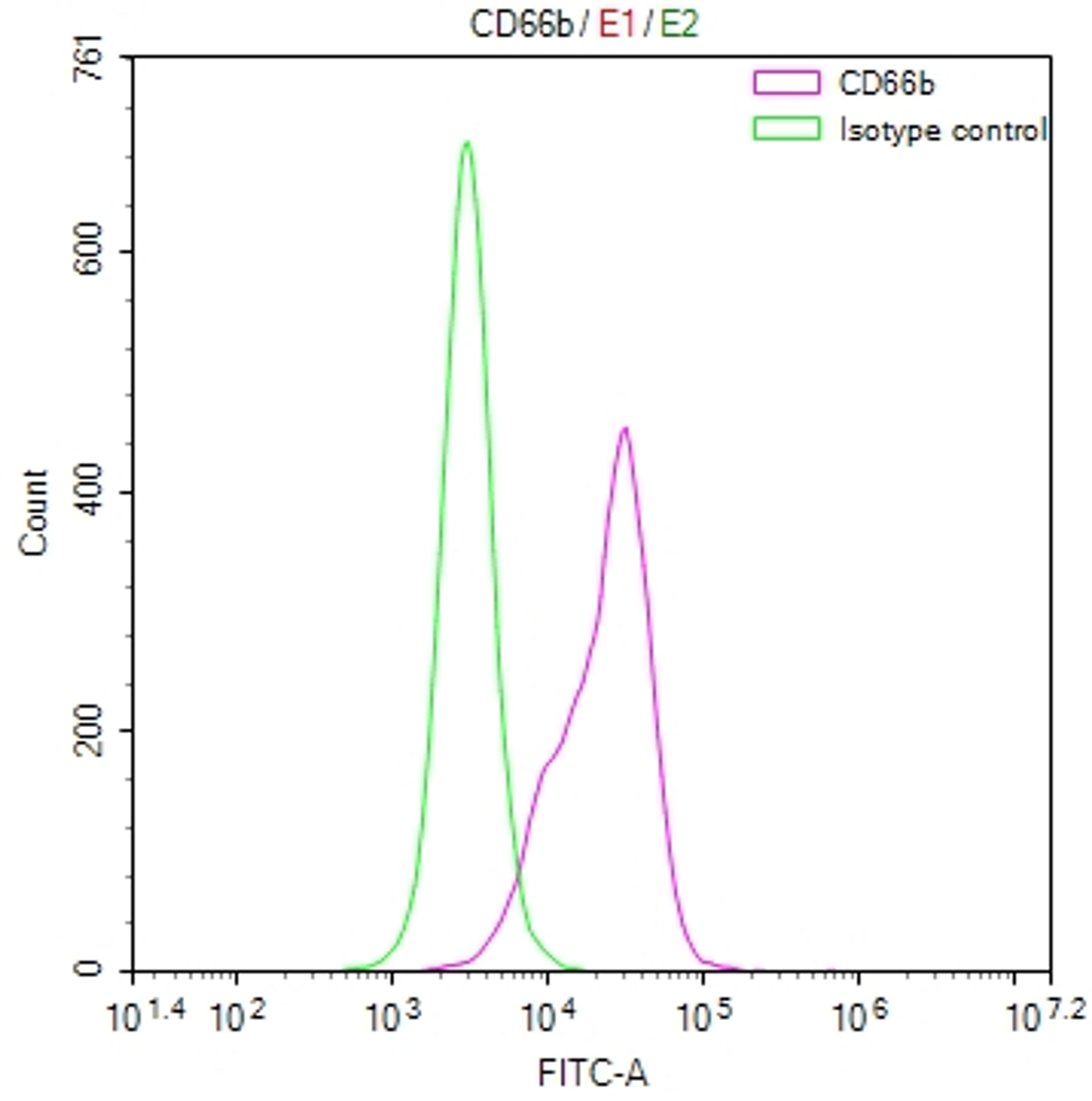 Overlay Peak curve showing A549 cells stained with CSB-RA937940A0HU (red line) at 1:50. The cells were fixed in 4% formaldehyde and permeated by 0.2% TritonX-100. Then 10% normal goat serum to block non-specific protein-protein interactions followed by the antibody (1µg/1*10<sup>6</sup>cells) for 45min at 4℃. The secondary antibody used was FITC-conjugated Goat Anti-rabbit IgG(H+L) at 1:200 dilution for 35min at 4℃.Control antibody (green line) was rabbit IgG (1µg/1*10<sup>6</sup>cells) used under the same conditions. Acquisition of >10,000 events was performed.