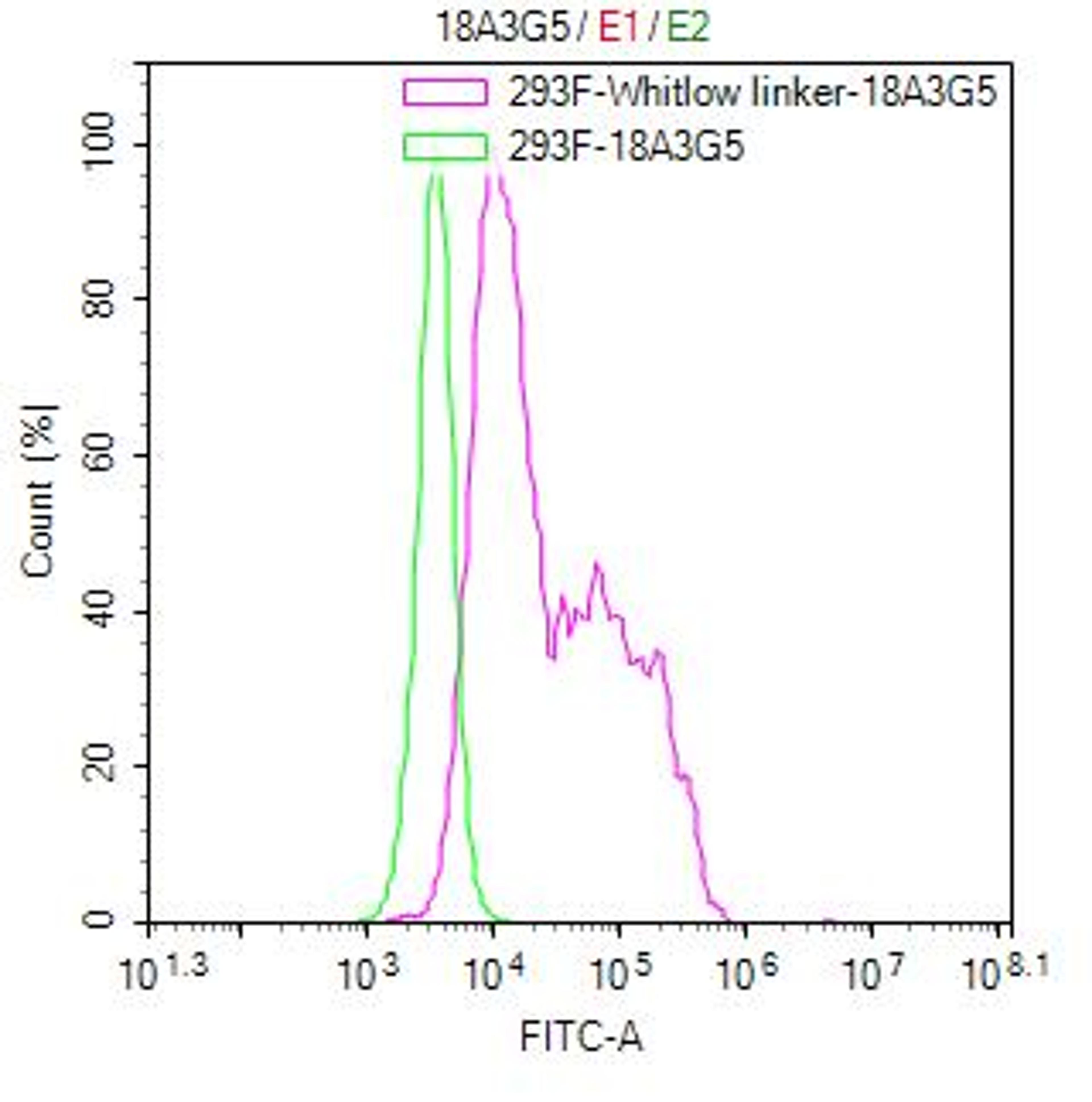 Untransfected HEK-293F cells (green line) and transfected scFv-based Anti-CD19 CAR containing a Whitlow/218 linker stable cells (red line) were stained with anti-Whitlow linker FITC-conjugated antibody (2µg/1*10<sup>6</sup>cells).