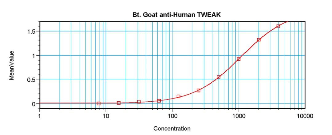 To detect hTWEAK by sandwich ELISA (using 100 ul/well antibody solution) a concentration of 0.25 – 1.0 ug/ml of this antibody is required. This biotinylated polyclonal antibody, in conjunction with ProSci’s Polyclonal Anti-Human TWEAK (XP-5290) as a captu