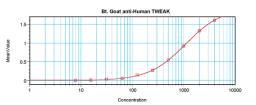 To detect hTWEAK by sandwich ELISA (using 100 ul/well antibody solution) a concentration of 0.25 – 1.0 ug/ml of this antibody is required. This biotinylated polyclonal antibody, in conjunction with ProSci’s Polyclonal Anti-Human TWEAK (XP-5290) as a captu