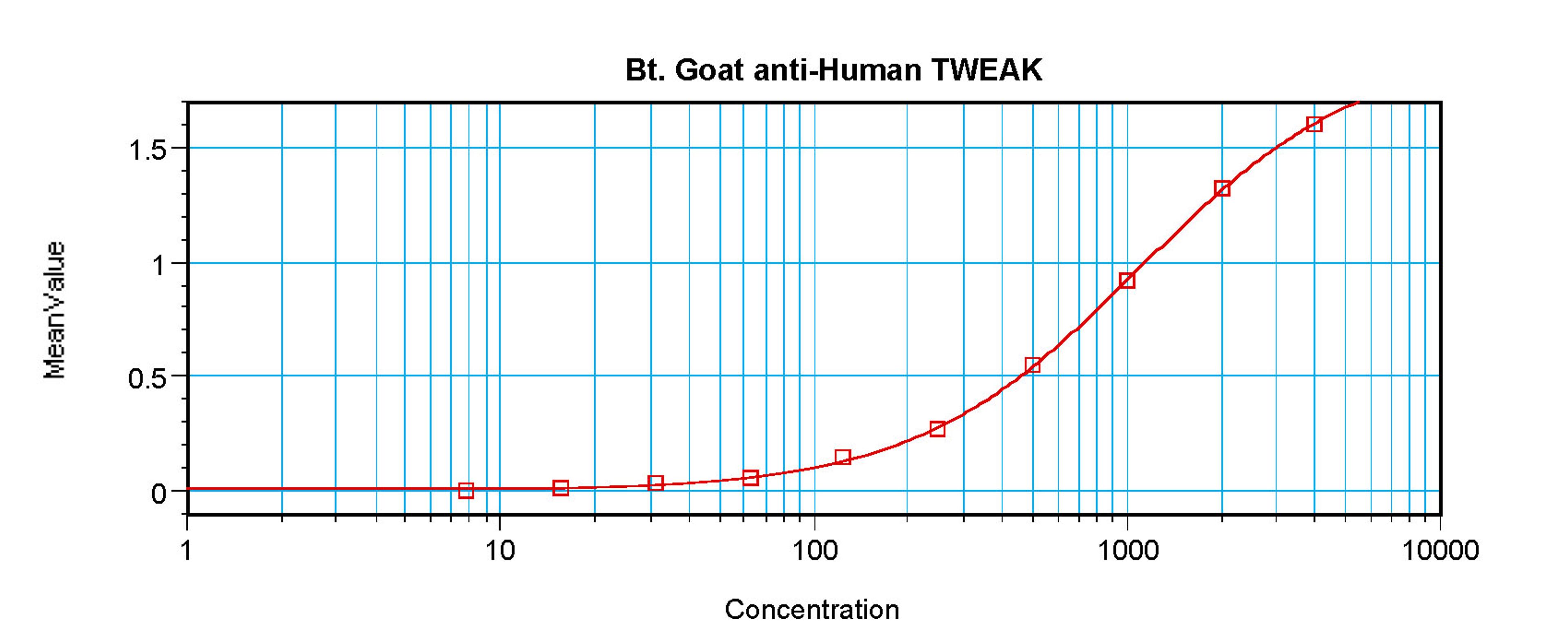 To detect hTWEAK by sandwich ELISA (using 100 ul/well antibody solution) a concentration of 0.25 – 1.0 ug/ml of this antibody is required. This biotinylated polyclonal antibody, in conjunction with ProSci’s Polyclonal Anti-Human TWEAK (XP-5290) as a captu