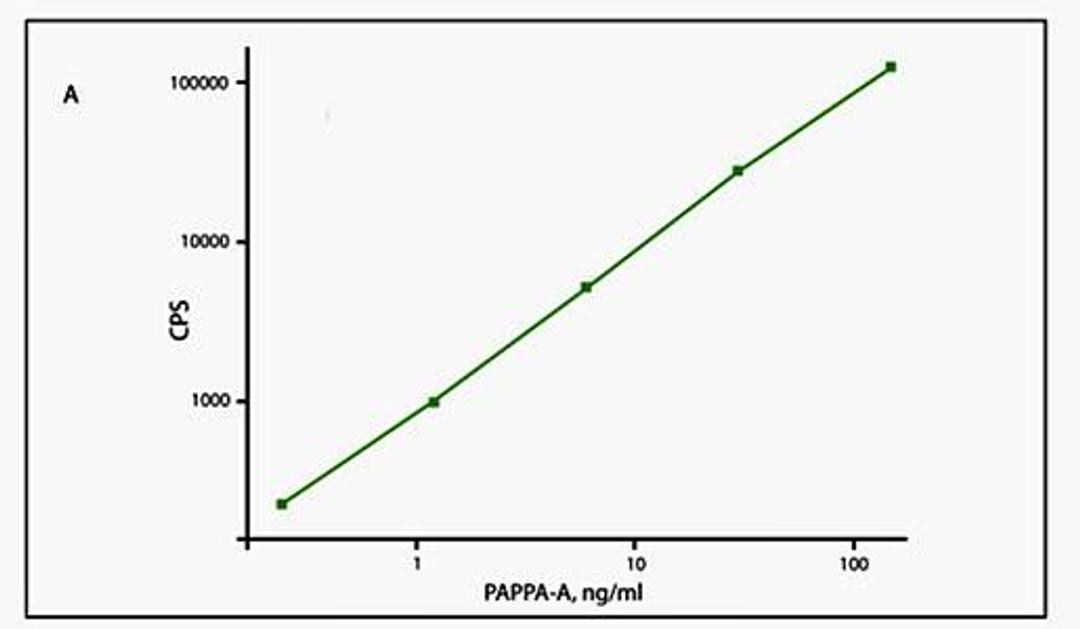 Flow cytrometric analysis of PAPP-A antibody in sandwich immunoassay lysates