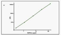 Flow cytrometric analysis of PAPP-A antibody in sandwich immunoassay lysates