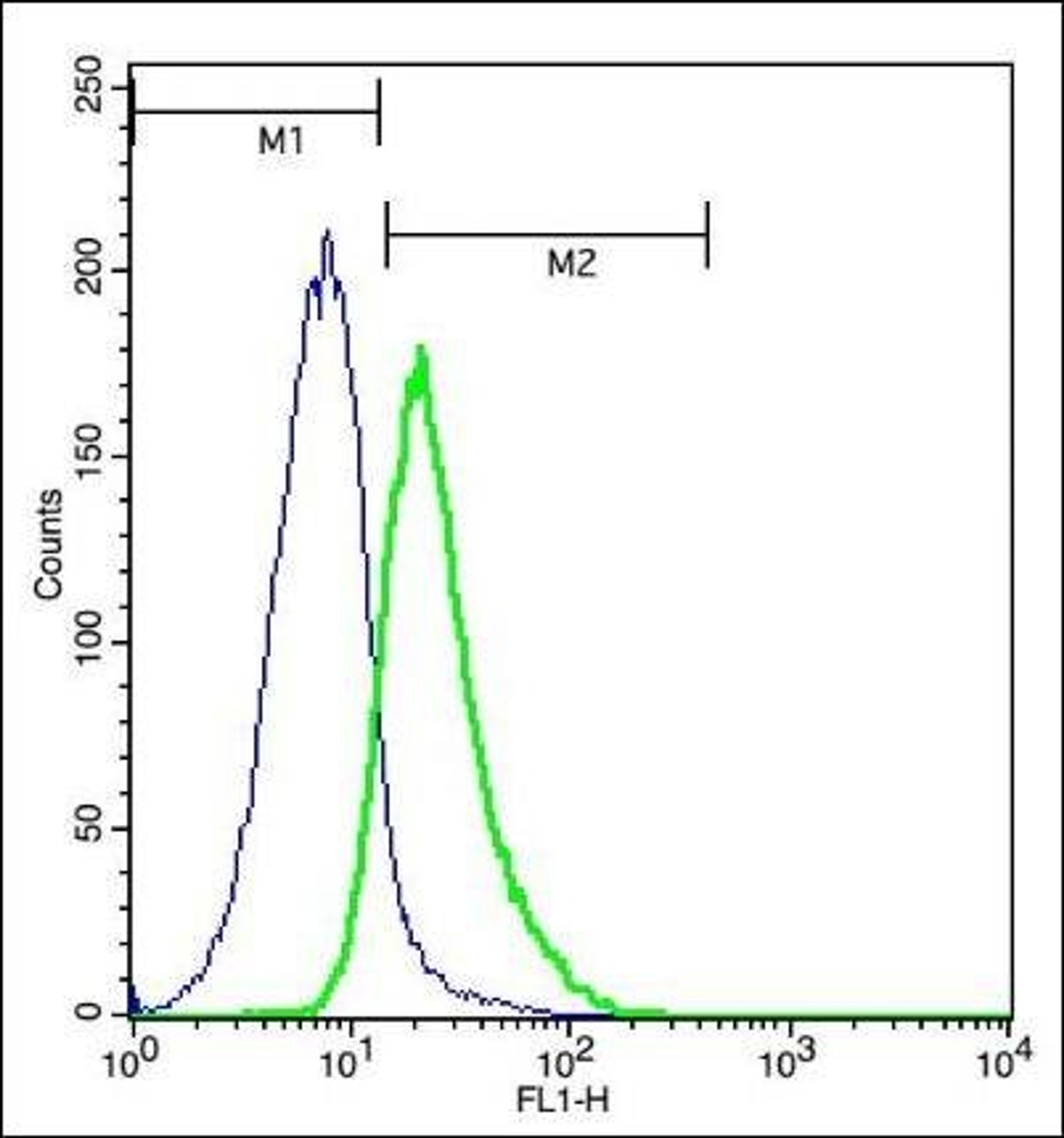 Flow cytometric analysis of SP2/0-B lymphoma Cell using PSGL-1 antibody.