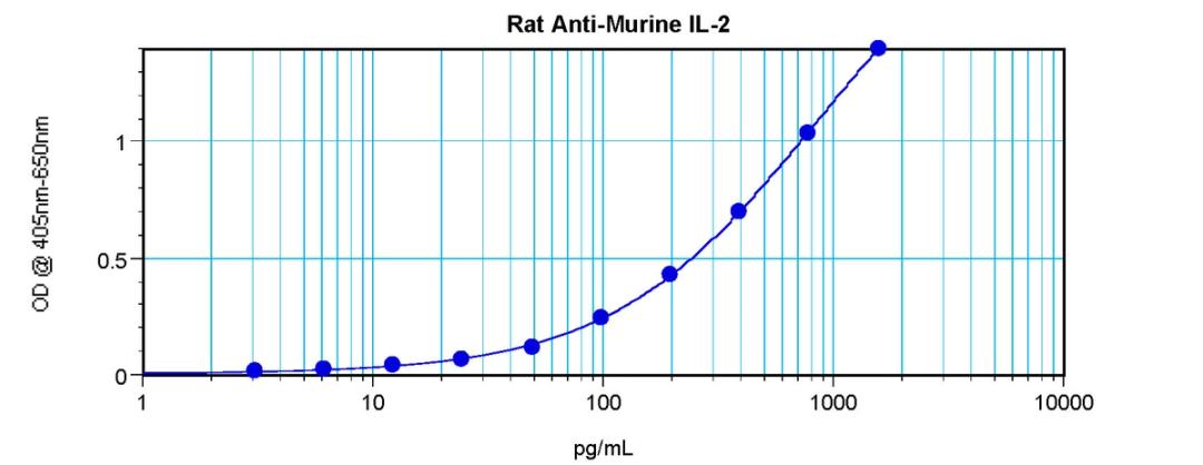 To a sandwich ELISA (assuming 100µl/well), a concentration of 4.0-8.0 ug/ml of this antibody will detect at least 32 pg/ml of recombinant murine IL-2 when used with ProSci's biotinylated antigen affinity purified anti-murine IL-2 (XP-5183Bt) as the detect