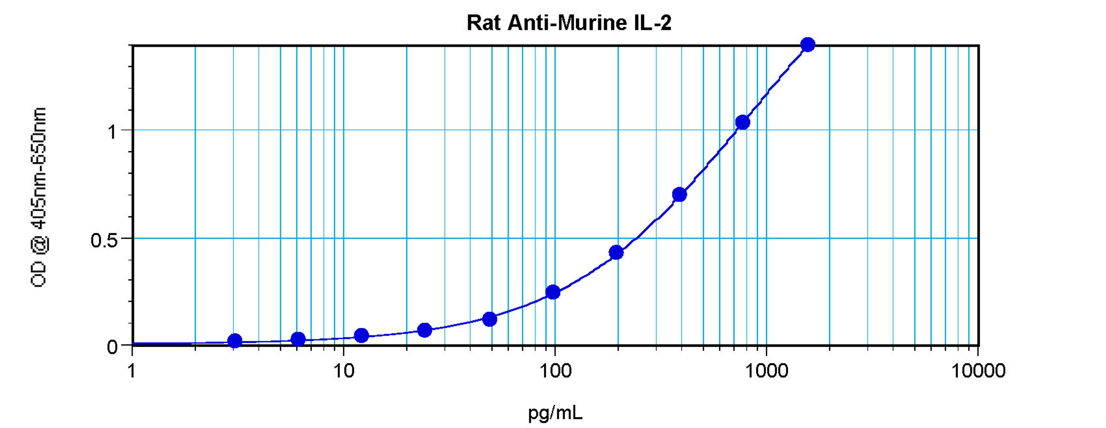 To a sandwich ELISA (assuming 100µl/well), a concentration of 4.0-8.0 ug/ml of this antibody will detect at least 32 pg/ml of recombinant murine IL-2 when used with ProSci's biotinylated antigen affinity purified anti-murine IL-2 (XP-5183Bt) as the detect