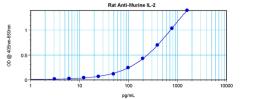 To a sandwich ELISA (assuming 100µl/well), a concentration of 4.0-8.0 ug/ml of this antibody will detect at least 32 pg/ml of recombinant murine IL-2 when used with ProSci's biotinylated antigen affinity purified anti-murine IL-2 (XP-5183Bt) as the detect