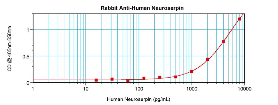 To detect hNeuroserpin by sandwich ELISA (using 100ul/well antibody solution) a concentration of 0.5 - 2.0 ug/ml of this antibody is required. This antigen affinity purified antibody, in conjunction with ProSci’s Biotinylated Anti-Human Neuroserpin (38-29