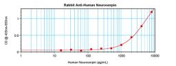 To detect hNeuroserpin by sandwich ELISA (using 100ul/well antibody solution) a concentration of 0.5 - 2.0 ug/ml of this antibody is required. This antigen affinity purified antibody, in conjunction with ProSci’s Biotinylated Anti-Human Neuroserpin (38-29