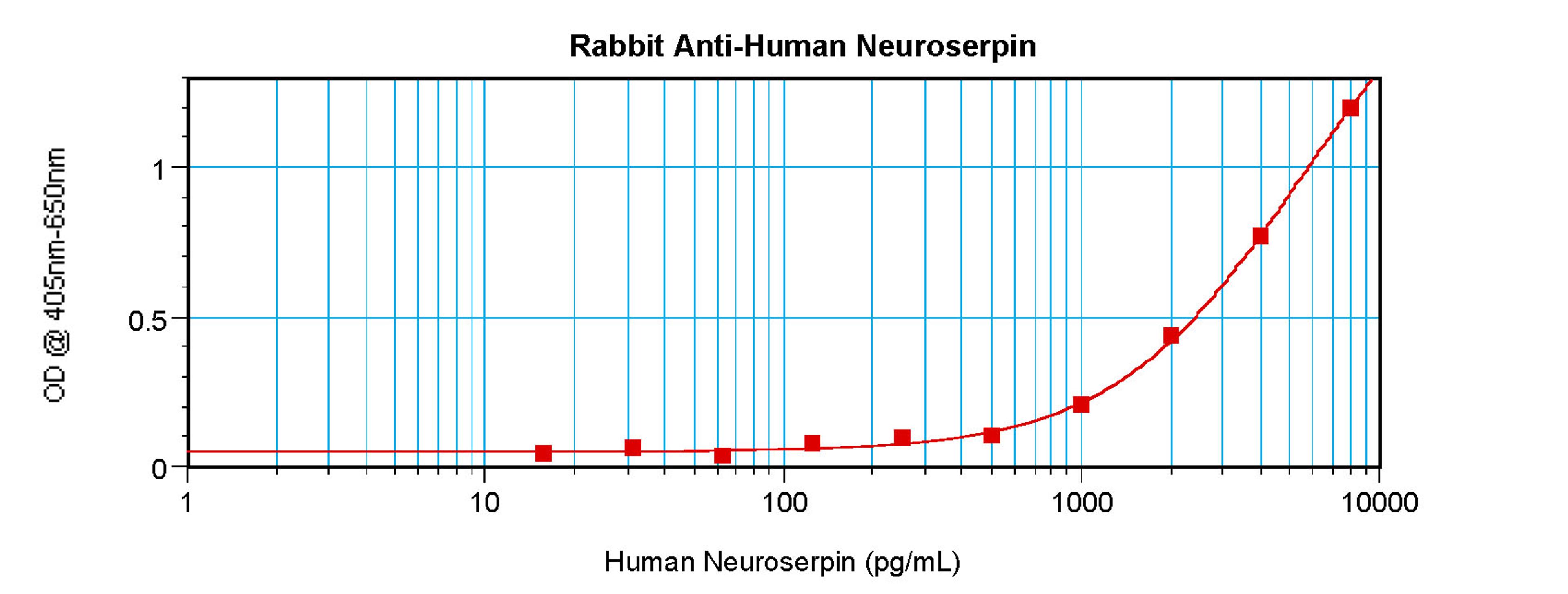 To detect hNeuroserpin by sandwich ELISA (using 100ul/well antibody solution) a concentration of 0.5 - 2.0 ug/ml of this antibody is required. This antigen affinity purified antibody, in conjunction with ProSci’s Biotinylated Anti-Human Neuroserpin (38-29