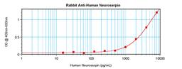 To detect hNeuroserpin by sandwich ELISA (using 100ul/well antibody solution) a concentration of 0.5 - 2.0 ug/ml of this antibody is required. This antigen affinity purified antibody, in conjunction with ProSci’s Biotinylated Anti-Human Neuroserpin (38-29