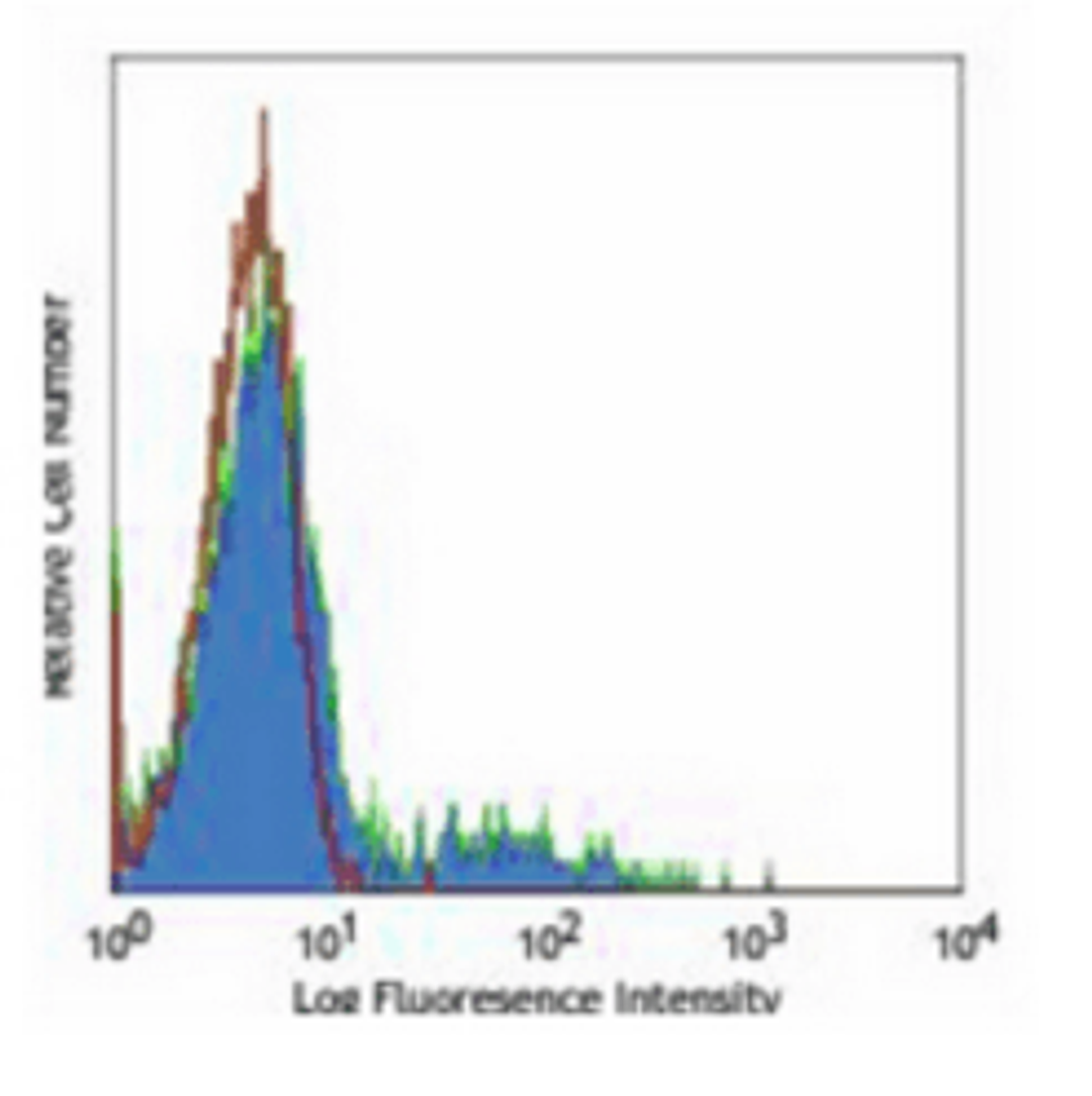 Flow cytometric analysis of human peripheral blood cells using CD74 antibody (FITC)