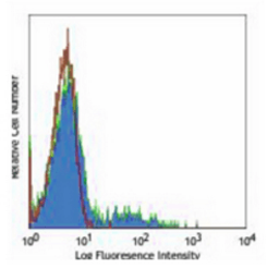 Flow cytometric analysis of human peripheral blood cells using CD74 antibody (FITC)