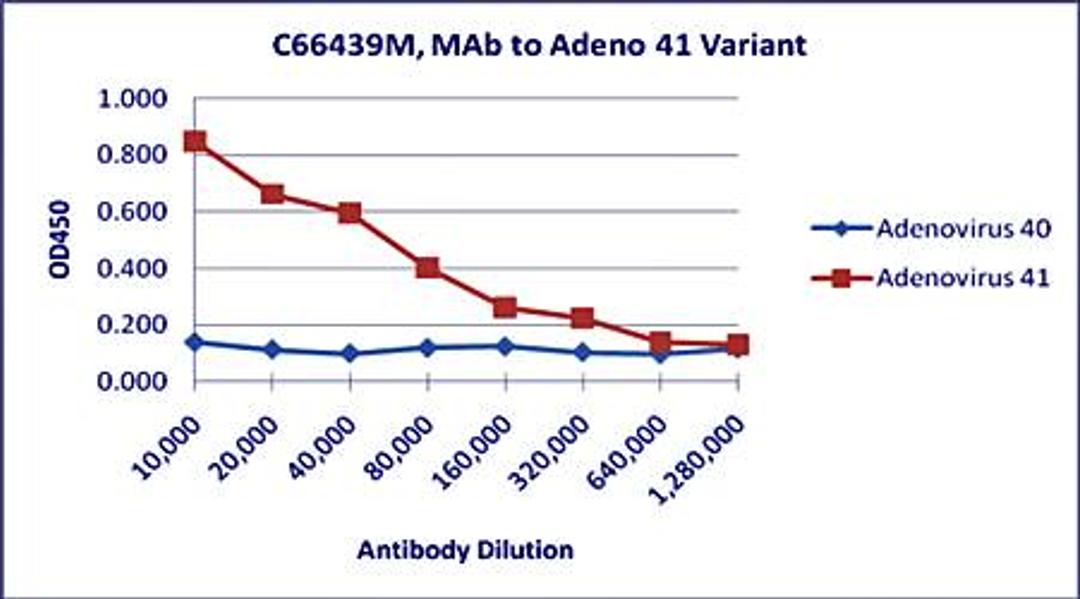 Line graph of ELISA titration illustrates the different absorption levels of Adenovirus antibody using different dilutions of Mab to 40 & 41 variants