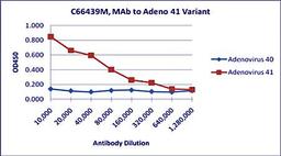 Line graph of ELISA titration illustrates the different absorption levels of Adenovirus antibody using different dilutions of Mab to 40 & 41 variants