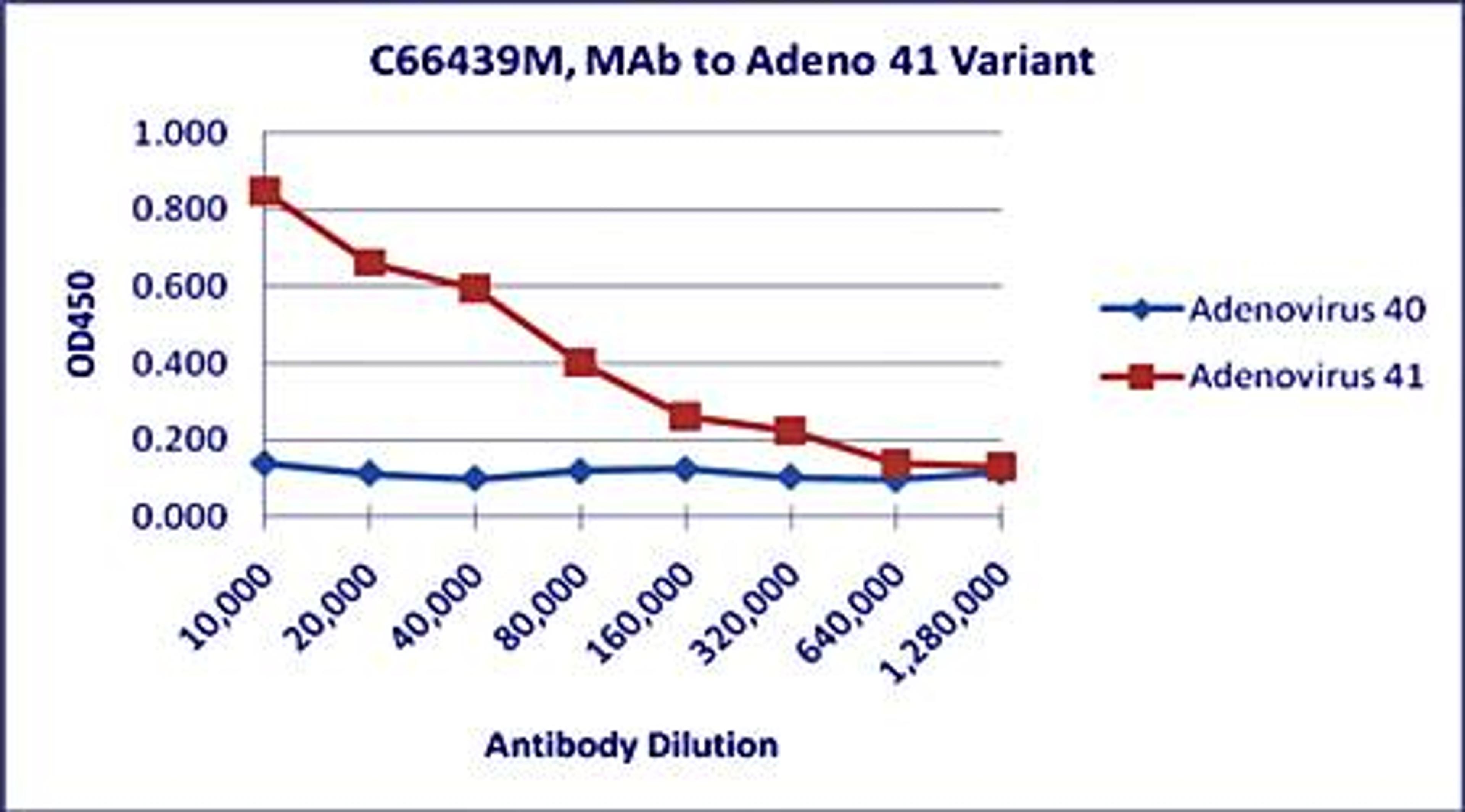 Line graph of ELISA titration illustrates the different absorption levels of Adenovirus antibody using different dilutions of Mab to 40 & 41 variants