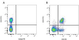 Figure A. Mouse anti Rat CD3. Figure B. Mouse anti Rat CD3 and Mouse anti Rat CD2. 