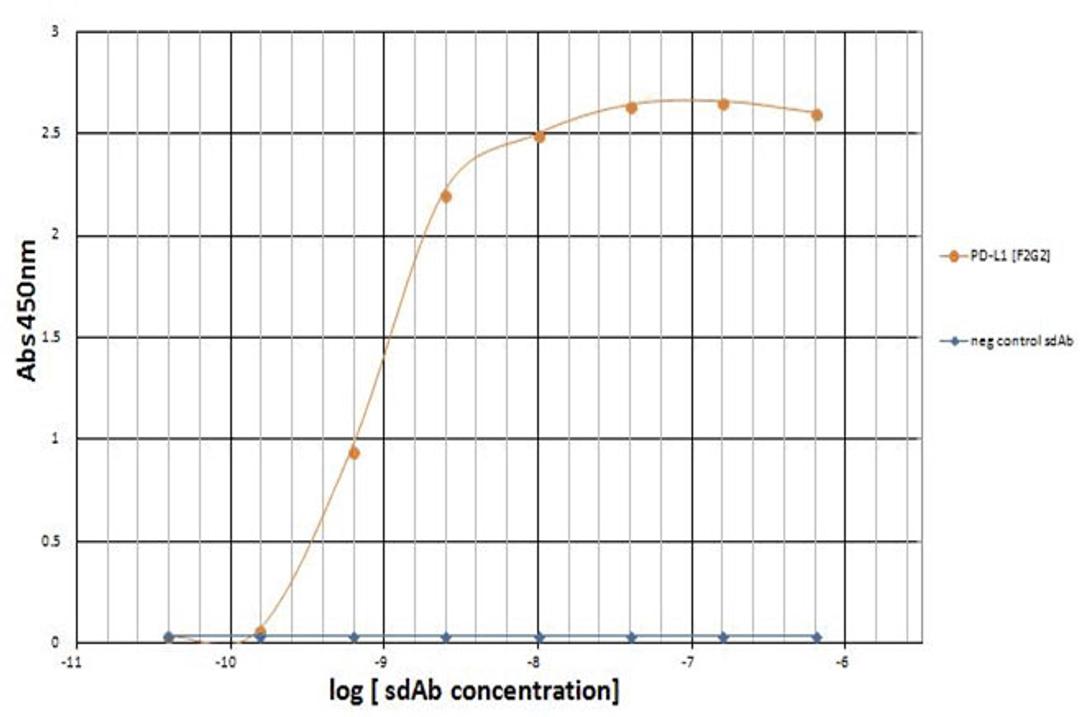 Titration ELISA of PD-L1.