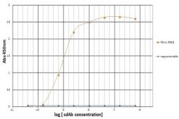 Titration ELISA of PD-L1.