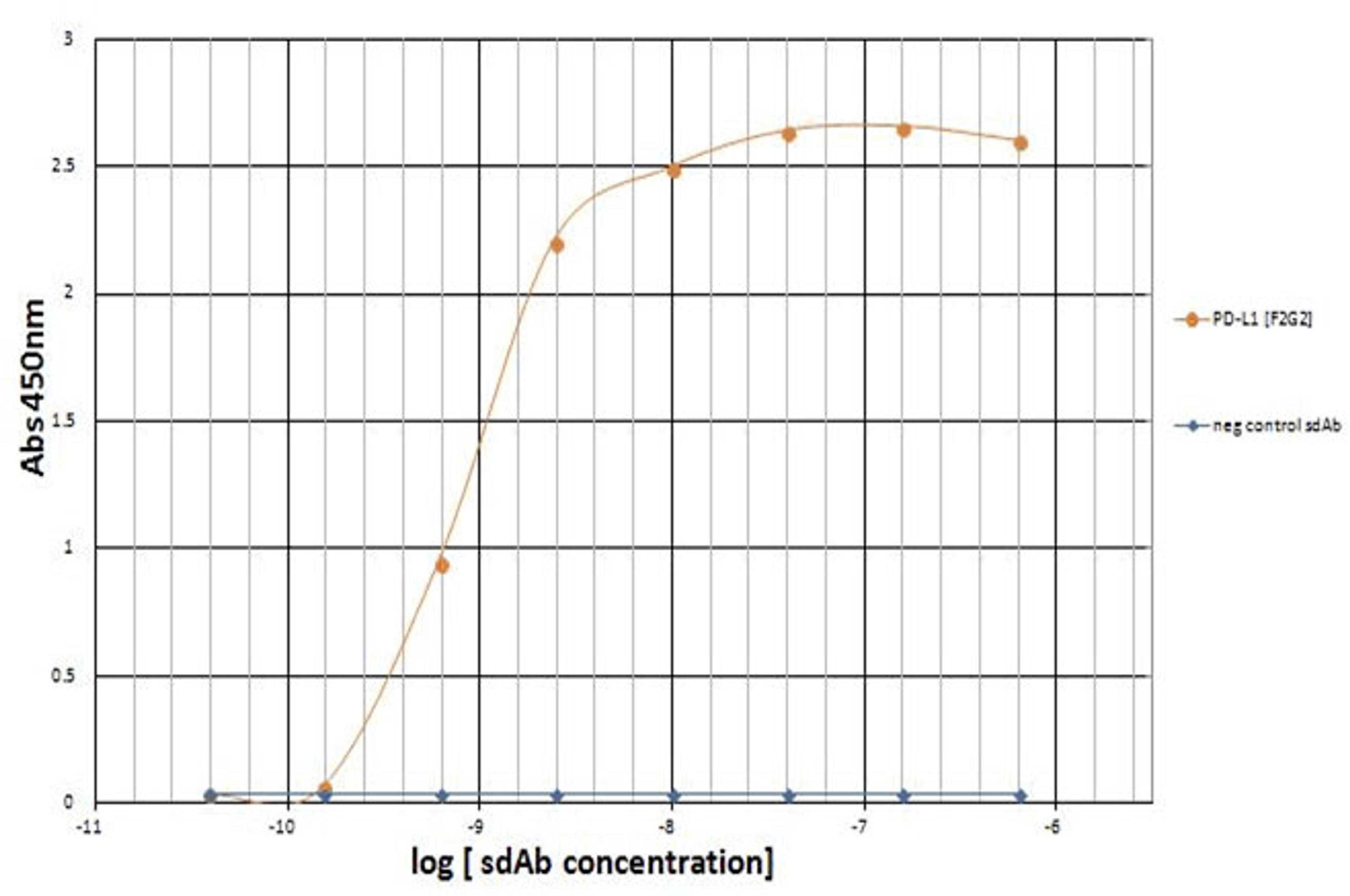 Titration ELISA of PD-L1.