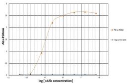 Titration ELISA of PD-L1.