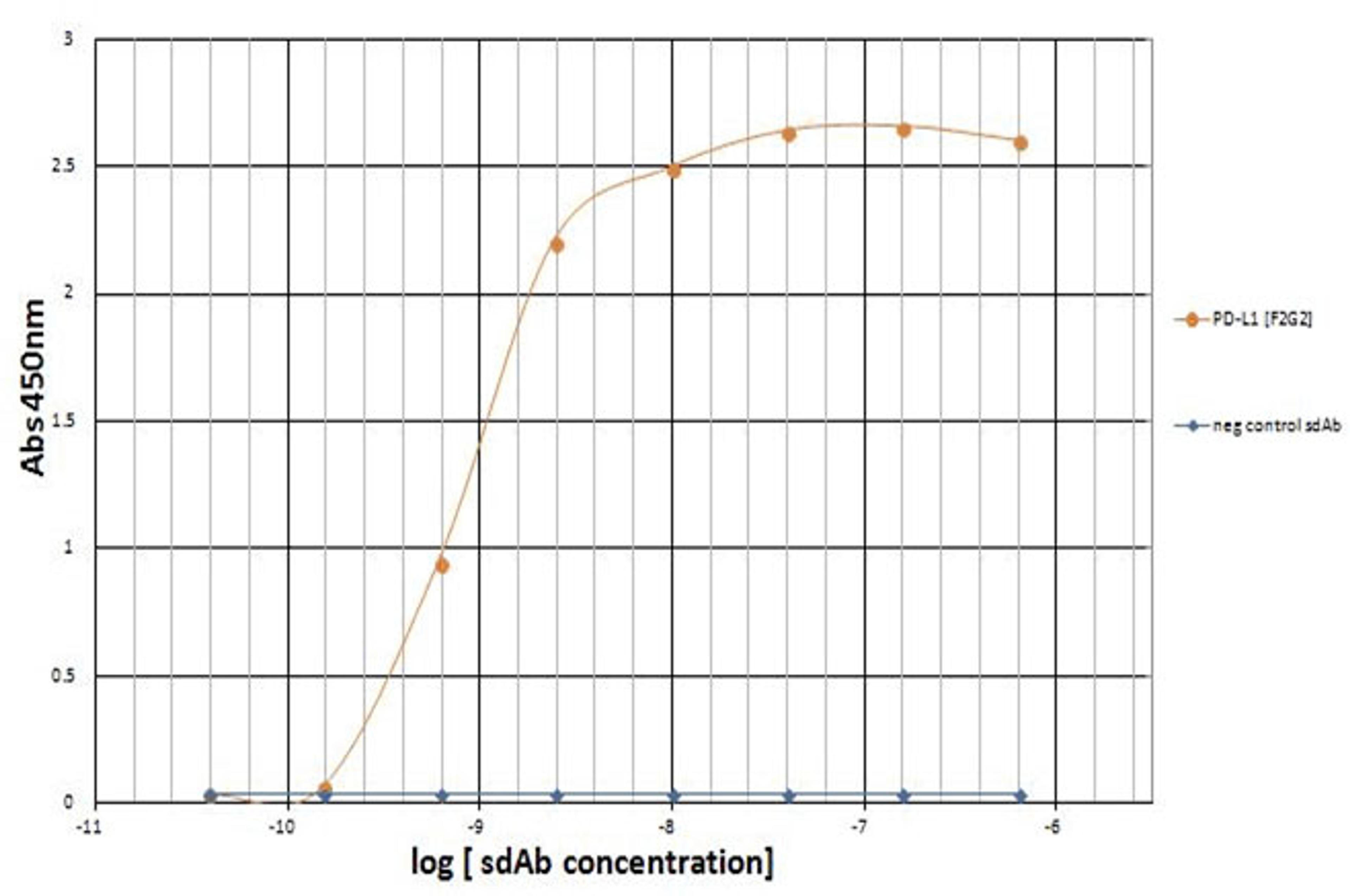 Titration ELISA of PD-L1.