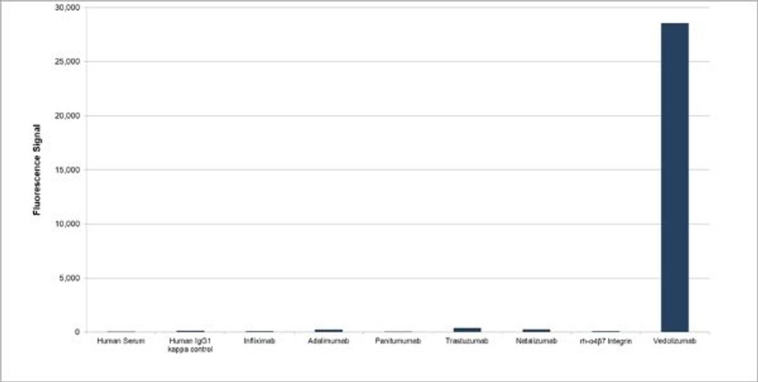 Human Anti-Vedolizumab Antibody specificity ELISA