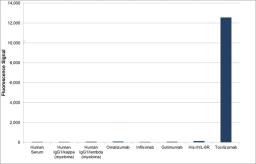 Human anti tocilizumab specificity ELISA