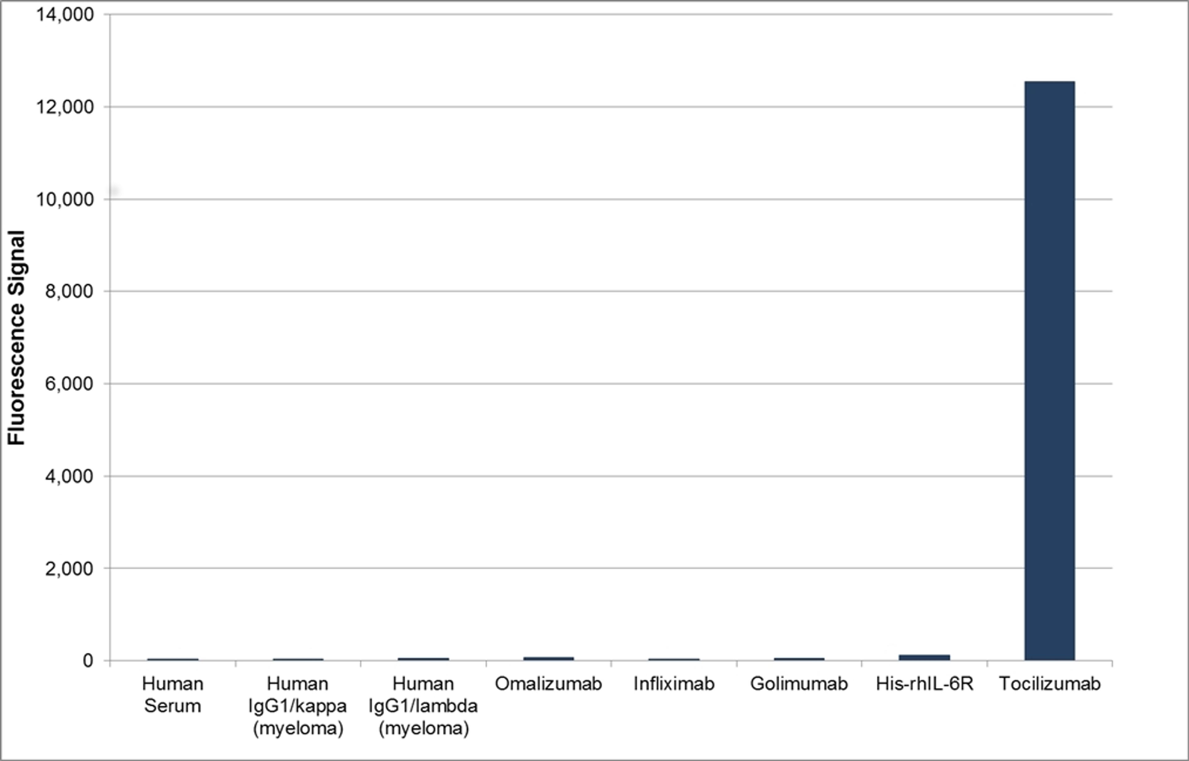 Human anti tocilizumab specificity ELISA