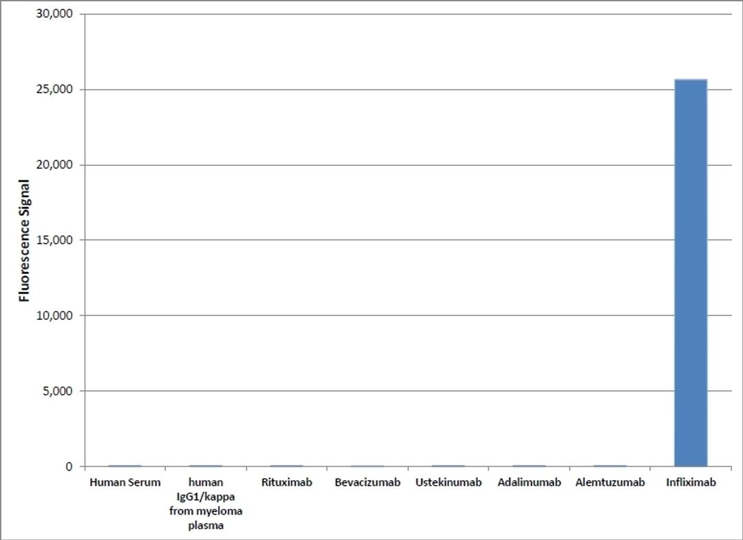 HCA213 Specificity ELISA