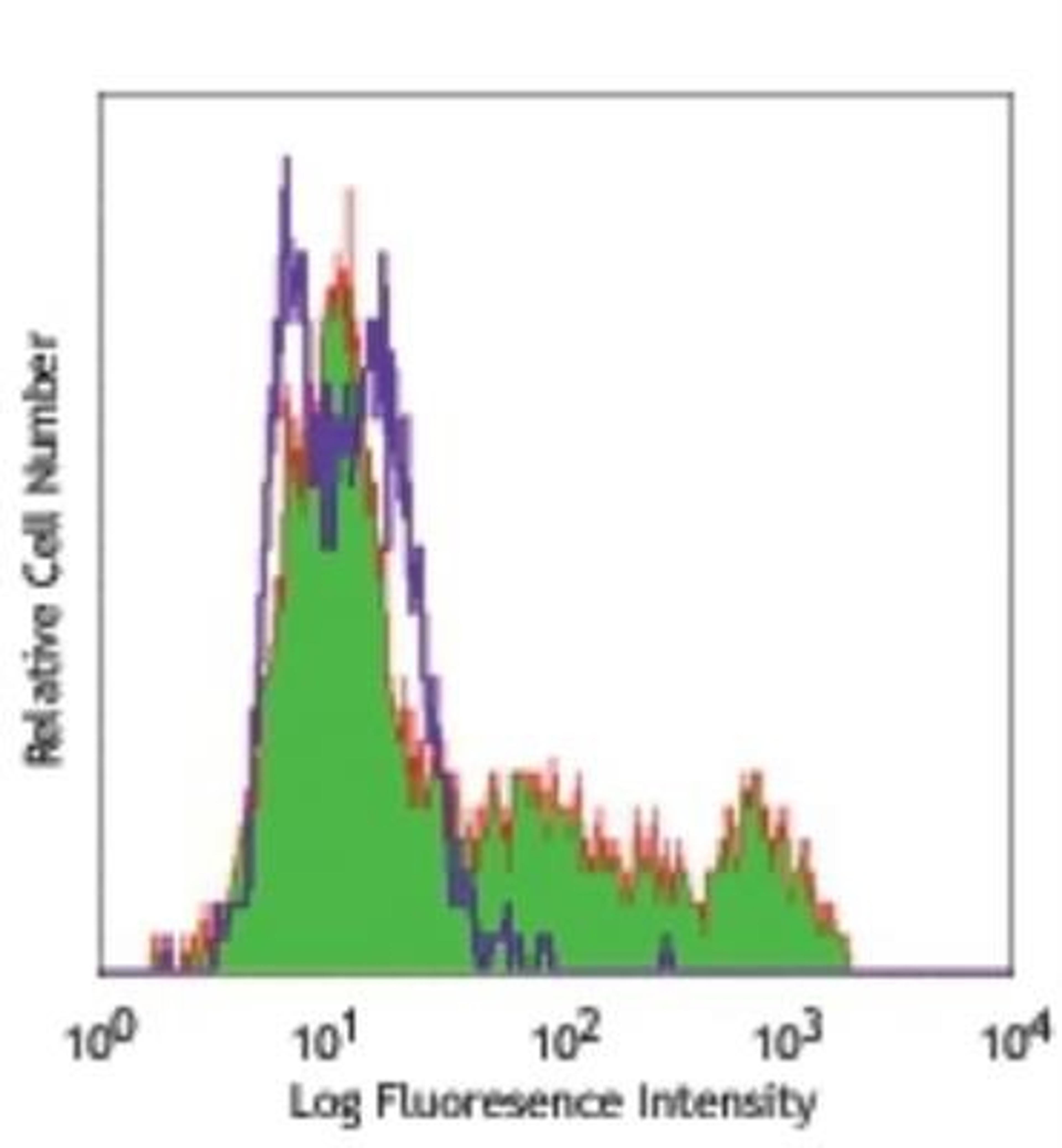 Flow Cytometry: gamma H2AX [p Ser139] Antibody (2F3) [NB100-78356] - Analysis using the FITC conjugate of NB100-78356. Staurosporine-treated (37oC, 4 hours) (filled green histogram) or non-treated Molt-4 cells (opened purple histogram) stained with 2F3 FITC