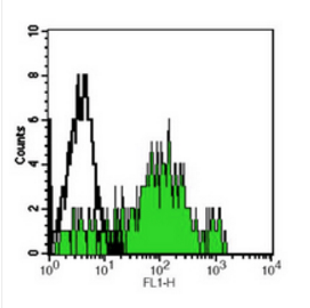 Flow cytometric analysis of human peripheral blood Monocytes using CD49f antibody (FITC)