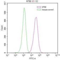 Overlay Peak curve showing PC3 cells surface stained with CSB-RA723415MA1HU (red line) at 1:100. Then 10% normal goat serum to block non-specific protein-protein interactions followed by the antibody (1ug/1*10<sup>6</sup>cells) for 45min at 4℃. The secondary antibody used was FITC-conjugated Goat Anti-human IgG(H+L) at 1:200 dilution for 35min at 4℃.Control antibody (green line) was mouse IgG (1ug/1*10<sup>6</sup>cells) used under the same conditions. Acquisition of >10,000 events was performed.