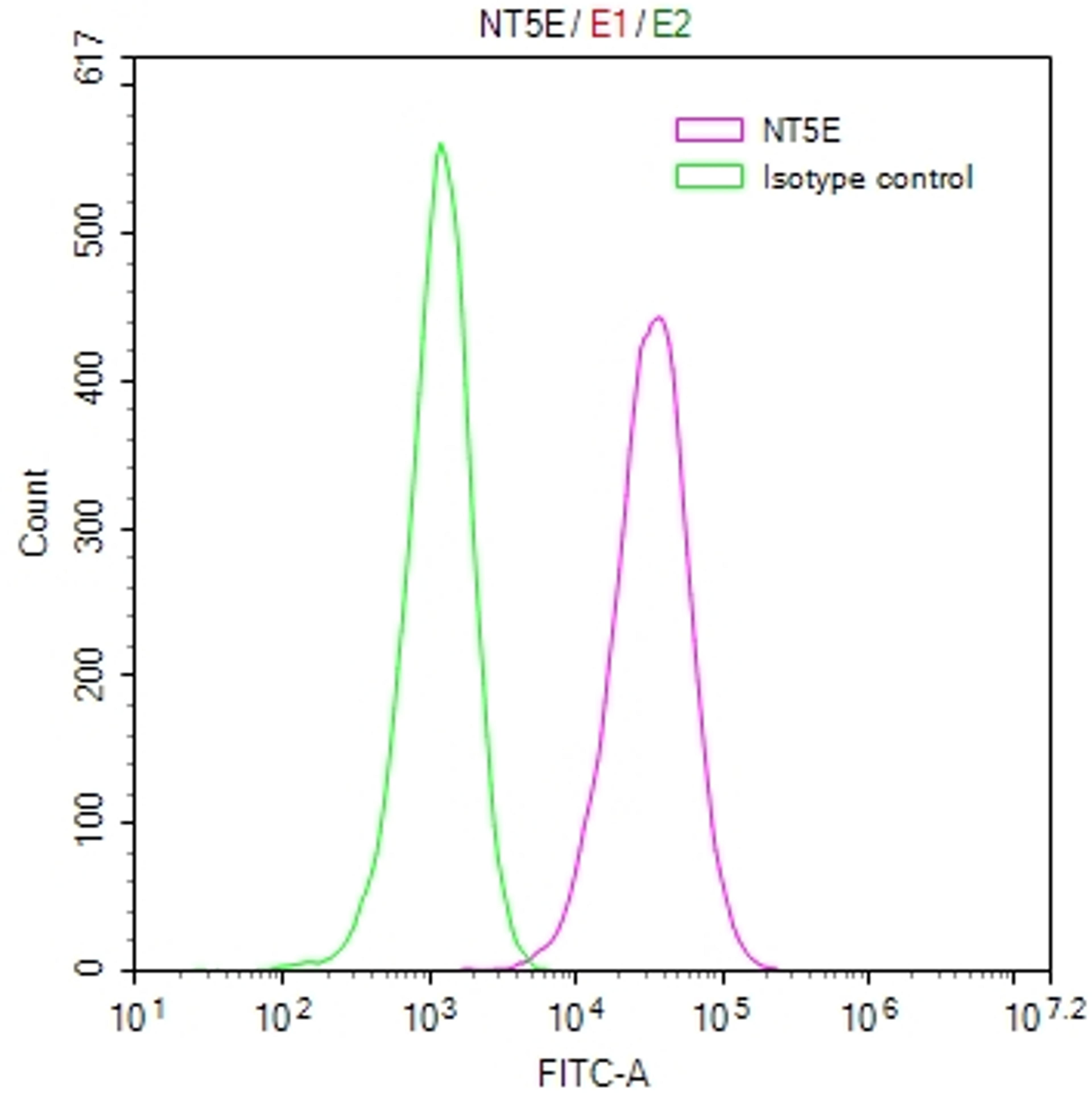 Overlay Peak curve showing PC3 cells surface stained with CSB-RA723415MA1HU (red line) at 1:100. Then 10% normal goat serum to block non-specific protein-protein interactions followed by the antibody (1ug/1*10<sup>6</sup>cells) for 45min at 4℃. The secondary antibody used was FITC-conjugated Goat Anti-human IgG(H+L) at 1:200 dilution for 35min at 4℃.Control antibody (green line) was mouse IgG (1ug/1*10<sup>6</sup>cells) used under the same conditions. Acquisition of >10,000 events was performed.