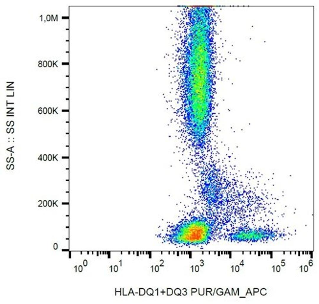 Flow cytometric analysis of human peripheral blood cells using HLA-DQ1 antibody