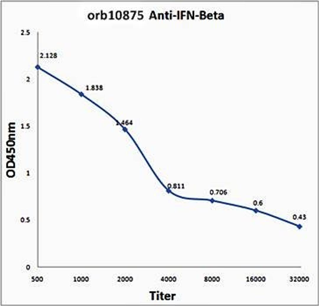 Line graph illustrates about the Ag-Ab reactions using different concentrations of antigen and serial dilutions of IFN beta antibody