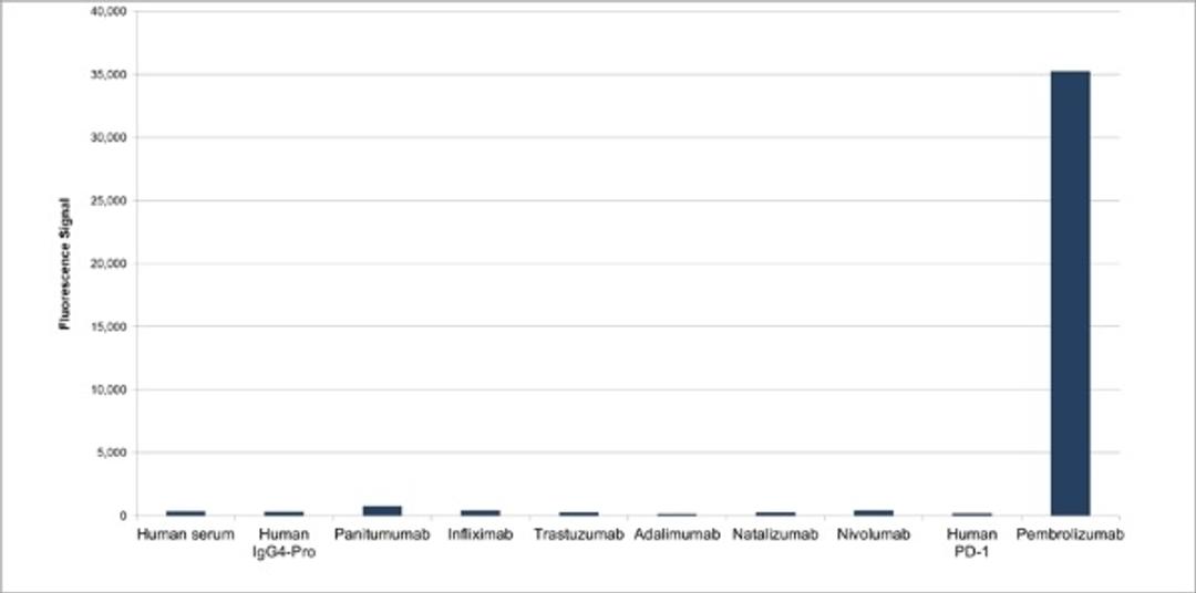 Human Anti-Pembrolizumab Antibody specificity titration ELISA